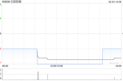 招银国际：亿和控股(00838)维持&quot;买入&quot;评级，目标价小幅下调至1.30港元