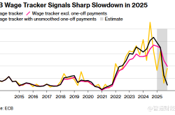 欧元区薪资增速放缓：欧洲央行降息空间增大，但未来仍存隐忧