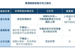 港交所改革新股定价机制：提升国际竞争力，平衡各方利益