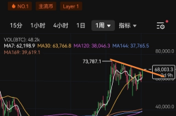 币圈分析：主力控盘压力大，大盘或将回撤插针，TIA、WLD或跌至新低