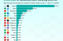2024年最热门的区块链生态系统：Solana仍领跑，Base异军突起